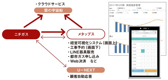 ニチガスはスタートアップと組んだり、他社と共同出資をしたりして、データやAI活用を加速する