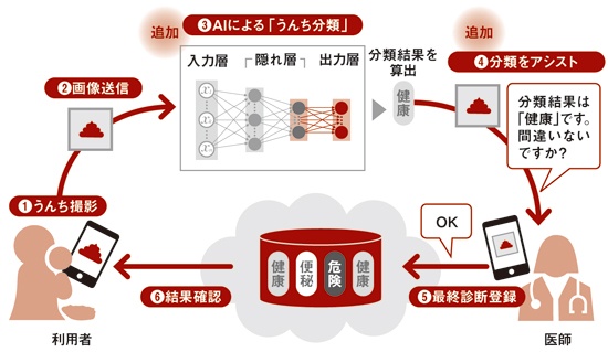 フェーズ1で構築したSNSに、AIによるアシスト機能を追加する。 医師の診断に際して、AIが画像を基に診断支援を行い、負担軽減を図る
