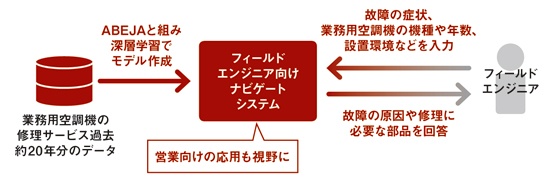 ダイキン工業は、深層学習による修理のナビゲーションシステムの開発を検討している