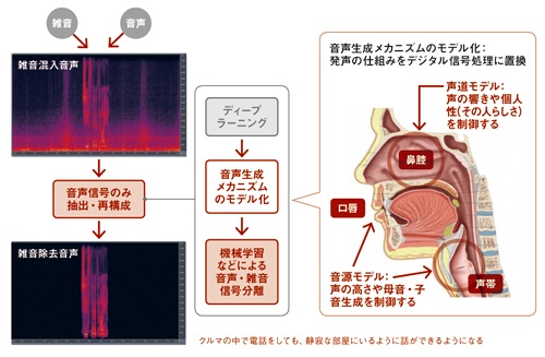 ディープラーニングを活用した雑音除去技術の仕組み