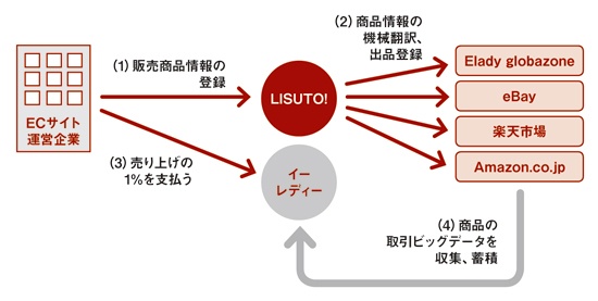 越境ECプラットフォーム「LISUTO!」を通じて越境ECビッグデータを収集していく