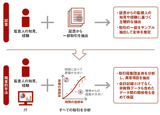 あずさ監査法人は監査方法を全面的に移行する
