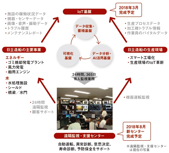 日立造船は全社IoT基盤を構築し、様々な事業や自社の生産現場の改善などに生かしていく