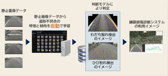 舗装損傷診断システムの開発と利用イメージ