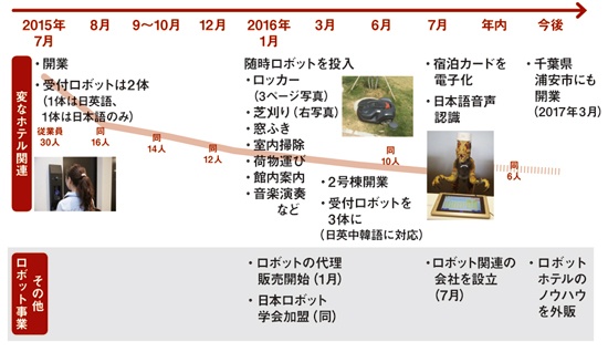 変なホテルにおける主な改善項目と従業員数