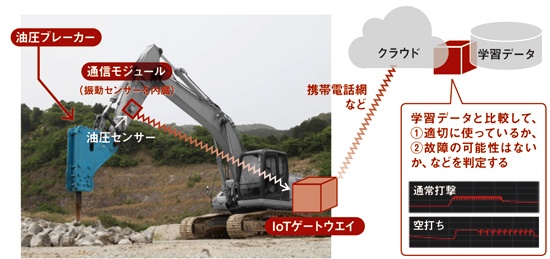 東空販売は建機に装着する大型部品「油圧ブレーカー」の付加価値をAIで高める