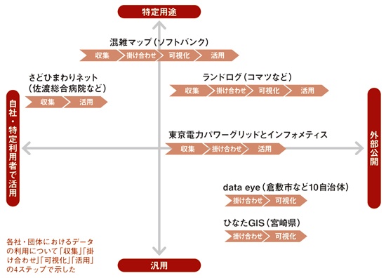 各社・団体の取り組みの特徴