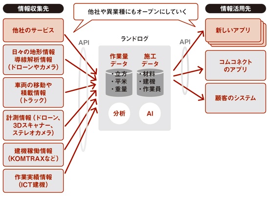 コマツなどが取り組むランドログで収集する情報と活用先
