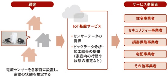 構築するIoT基盤サービスと、想定するサービス事業者