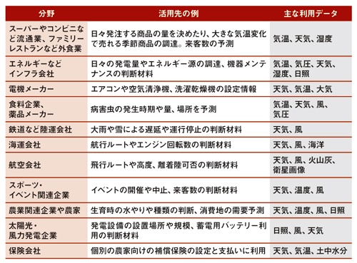 気象情報をビジネスに活用している主な例