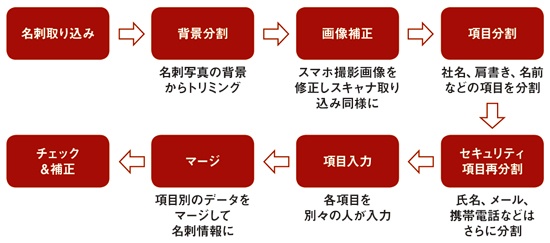 名刺画像をテキスト化するフロー