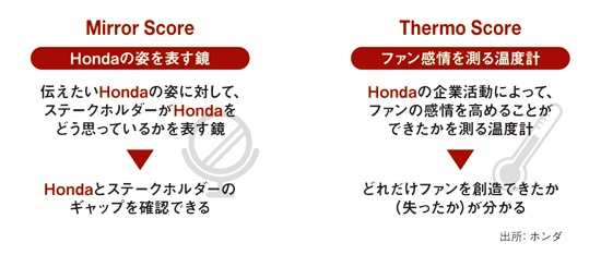 2つの独自指標を作り、ホンダとステークホルダーのギャップが分かり、ファンを増やしたのか減らしたのかが分かるようにした 出所:ホンダ