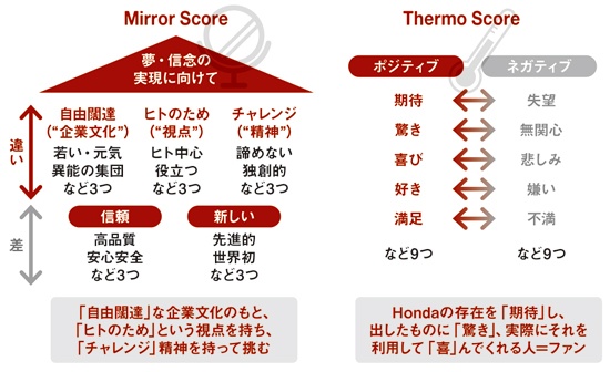 2つの指標それぞれでキーワードを定義して体系化している 出所:ホンダ