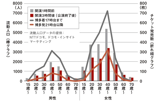 ヤフオクドームで嵐のコンサートが開催された際の周辺の流動人口と、博多発着のチケット発売数