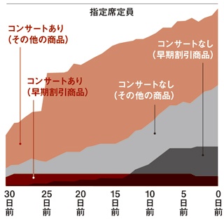 コンサートの有無で、早期割引商品の提供量を調整する(推移はイメージ)