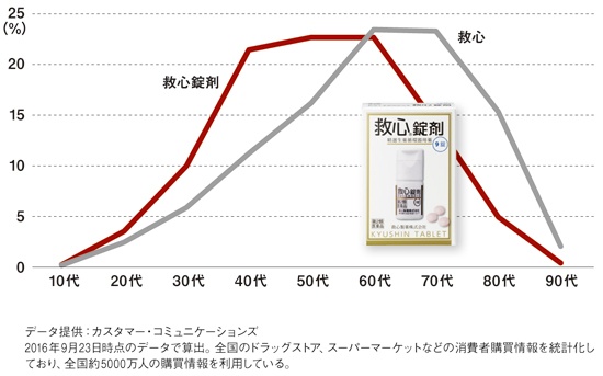 救心および救心錠剤の購入者構成比