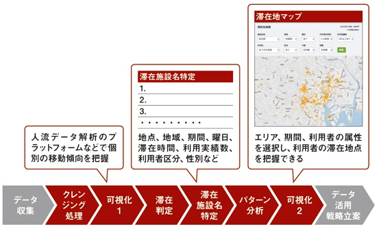 クルマ移動データの解析・ 可視化の手順