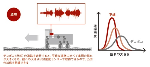 デコボコ(凸凹)の道路を走行すると、平坦な道路に比べて車両の揺れが大きくなる。揺れの大きさは加速度センサーで取得できるので、凸凹の状態を把握できる