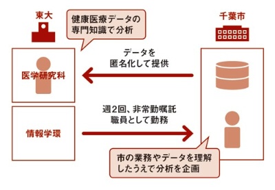 千葉市は東大と連携してビッグデータ活用に乗り出した