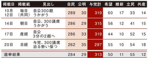 公示期間中に主な新聞社が発表した獲得議席数の予測