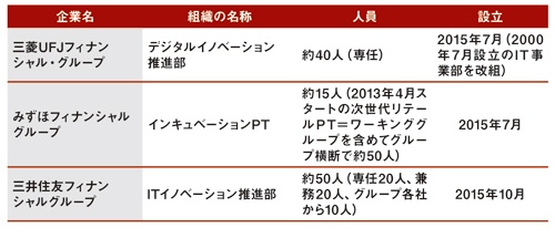 3大メガバンクグループのFintech専門組織