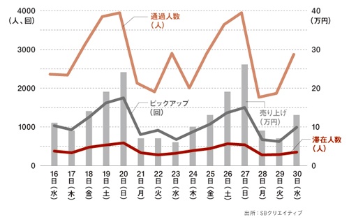 商品を手に取った回数と売り上げなどの算出例