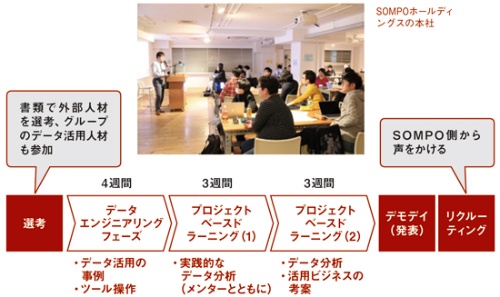 SOMPOは自ら講座を企画し、外部人材を呼び込む