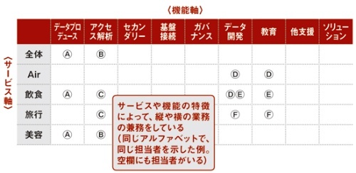 データプロデュースチーム内の担当例