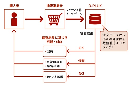 不正検知システム「O-PLUX」の仕組み(かっこの資料を基に作成)