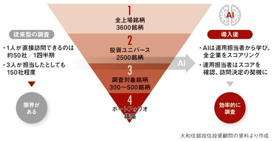 AIを組み入れた運用プロセスの効率化