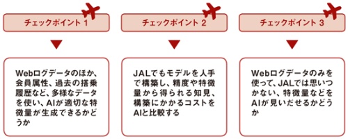 今回JALとNECが取り組んだテーマのチェックポイント