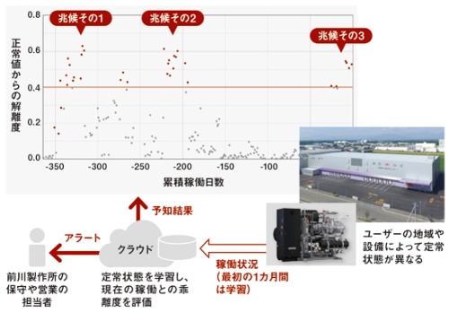 冷凍機センサーから、異常や故障を予知する