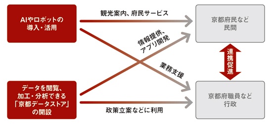 官民の連携によるAI・ビッグデータ活用を進める「スマート京都推進プラン」