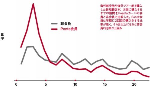 2回目の購入までの期間(月)