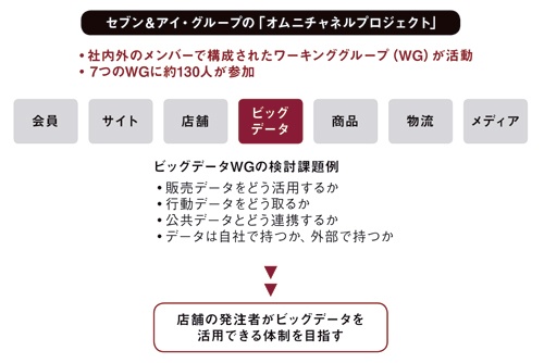 ビッグデータのワーキンググループは店舗の発注者が活用できる体制を目指す