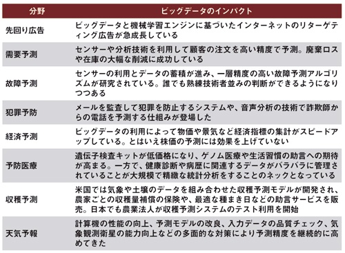 ビッグデータ予測の分野別インパクト