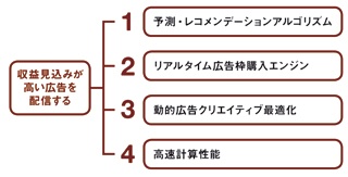 クリテオの予測のキーとなる技術