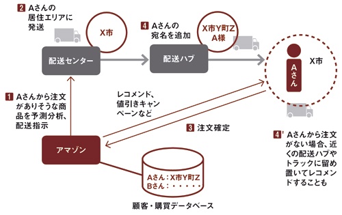 アマゾン・ドット・コムの予測出荷の特許で可能になること(一部本誌推定)