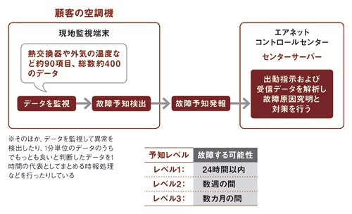 ダイキン工業の空調機における故障予知