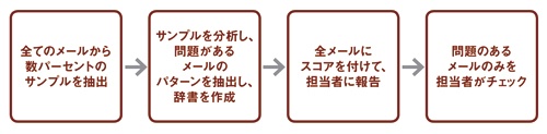 UBICのメール監査システムの仕組み