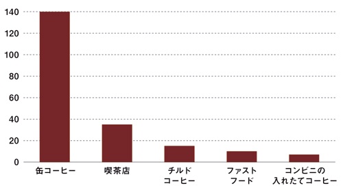 約295億杯の国内コーヒー市場(家庭を除く)の内訳
