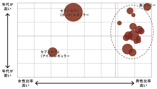 コーヒーの購入客層分析