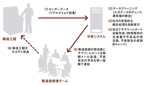 オートマイニングの流れ