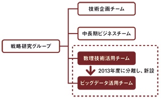 東京ガスにおけるビッグデータ活用組織
