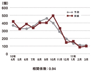 ガスメーターの需要を高い精度で予測した