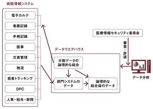 データウエアハウスを使用して情報を蓄積し、病院の各部門が共有する