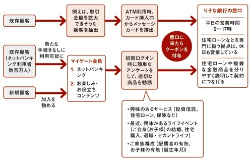 ある一定期間窓口に来ないATM利用者やネット会員を誘導する流れ