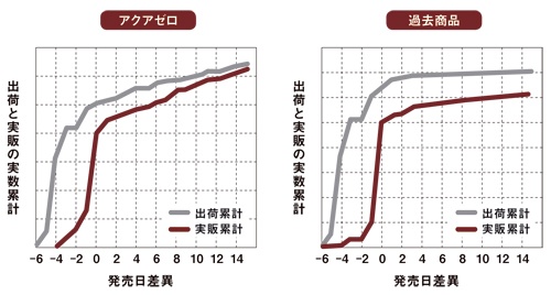 アクアゼロの出荷と実販(左)は、過去の類似商品と比べて差が少なく、流通在庫が適正化されている