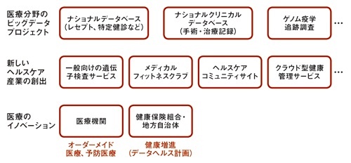 医療・ヘルスケア分野におけるビッグデータのインパクト