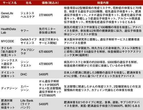 一般向けの遺伝子検査サービス